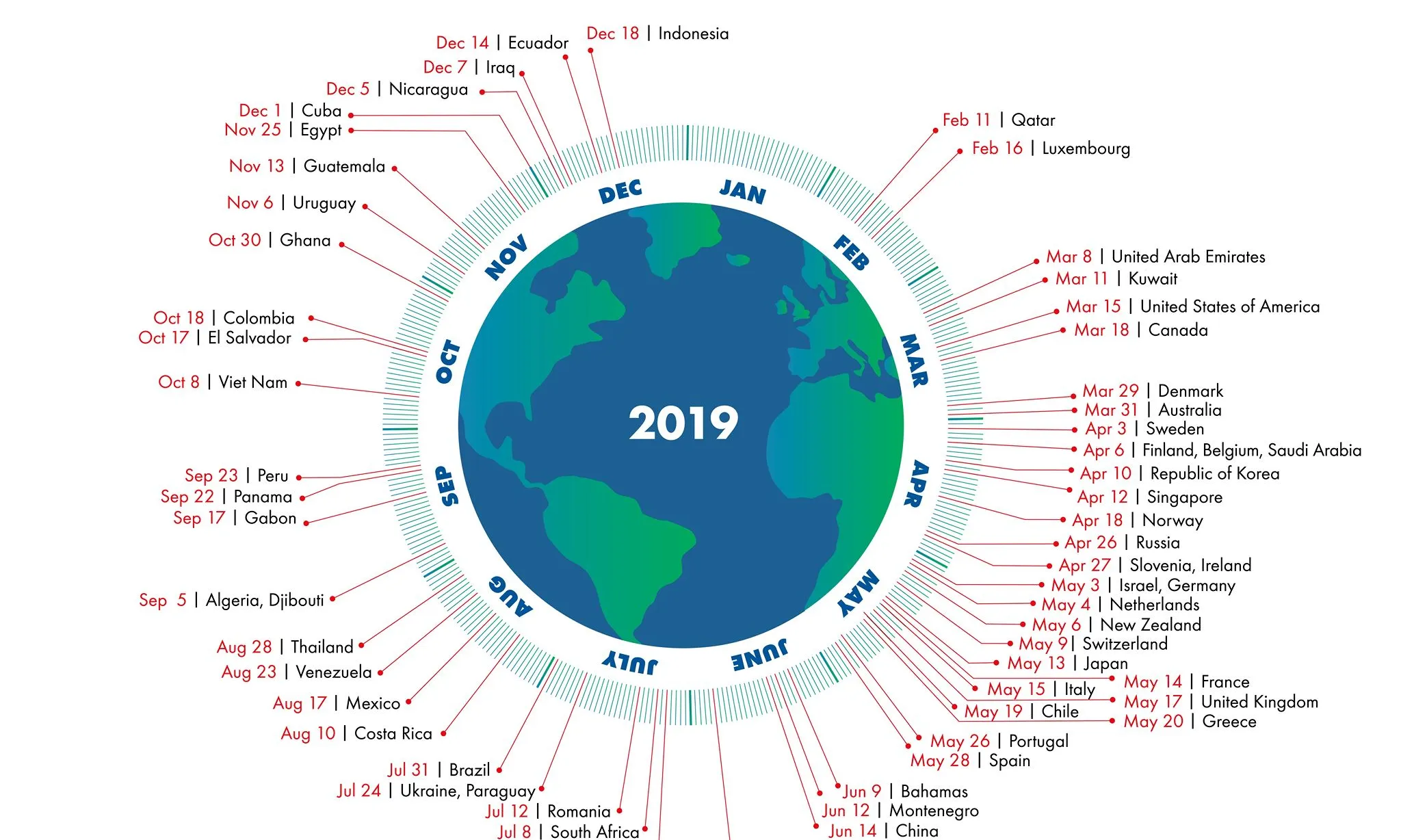El gràfic mostra les dates en les quals cada país comença a sobreexplotar el planeta