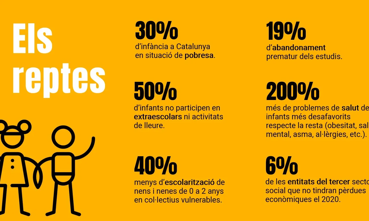 La precarietat en la que viuen molts infants catalans s'ha vist agreujada a causa de la pandèmia.