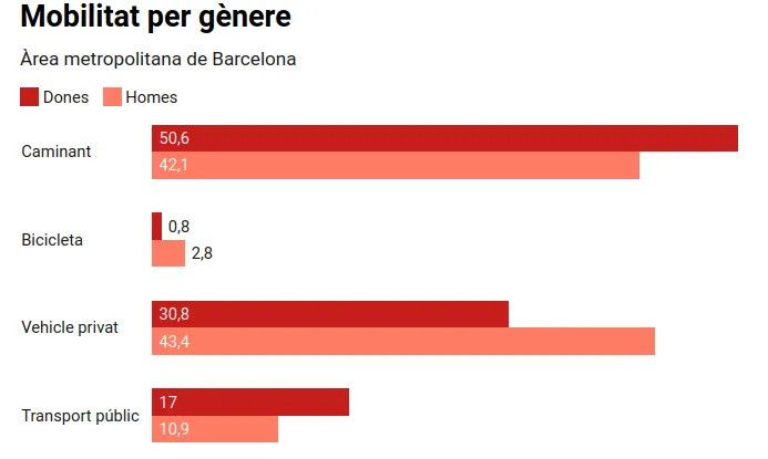 Gràfic sobre les diferències de gènere en mobilitat segons tipus de transport.