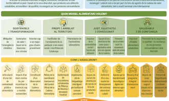 la estratègic de l'alimentació de Catalunya 2021-2026. Font: Departament d'Acció Climàtica, Alimentació i Agenda Rural