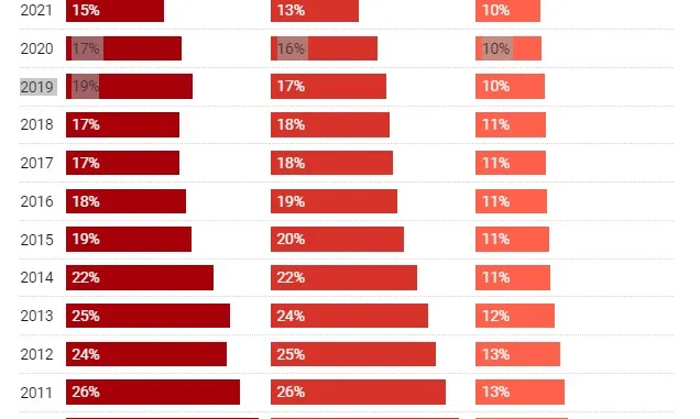 A Catalunya, el 16,9% del jovent d'entre 18 i 24 anys no té cap titulació més enllà de l'ESO. Font: Fundació Bofill.