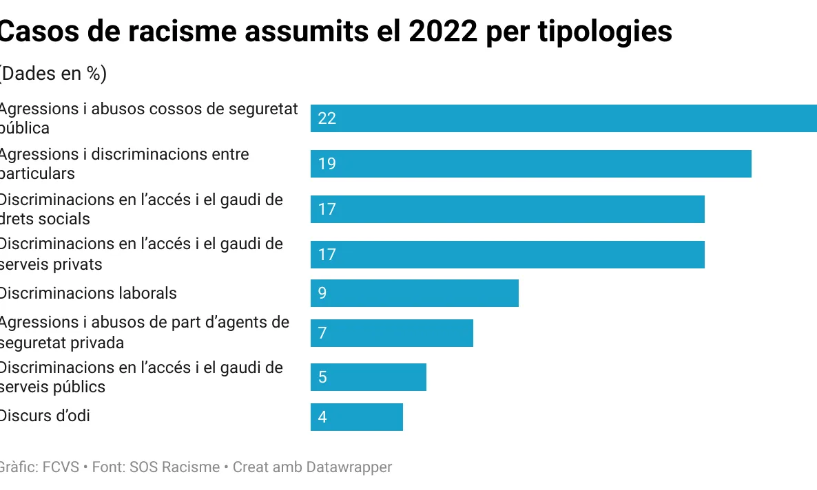 L'informe de SOS Racisme sobre el 2022 indica que els abusos dels cossos policials són la primera causa de denúncia.