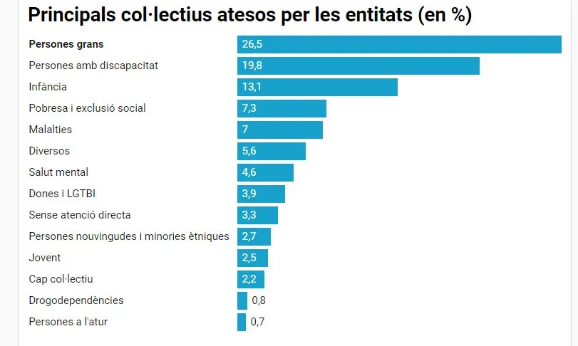 Les persones grans, amb discapacitat, la infància i les persones en situació de pobresa i exclusió són els principals col·lectius atesos per entitats.