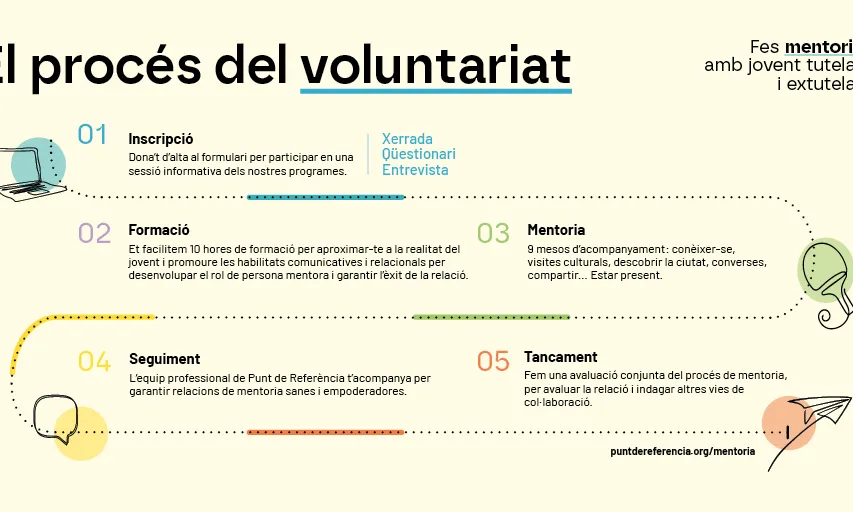 Les persones mentores reben una formació i durant tot el procés tenen el suport de l'equip de Punt de Referència.