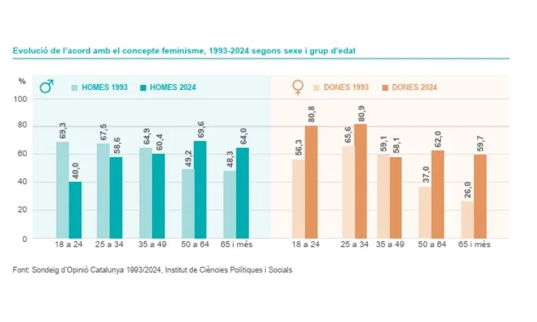 Sondeig d’Opinió fet a Catalunya sobre feminisme Evolució del concepte feminisme. Gràfica comparativa dels anys 1993 i 2024