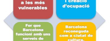 Gràfic de les prioritats estratègiques dels Pressupostos 2015 de Barcelona Font: 
