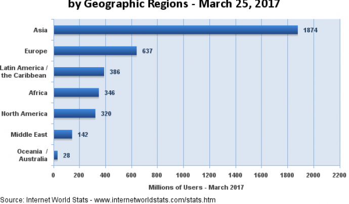 Gràfica amb usuaris d'Internet per zones geogràfiques Font: Internet World Stats