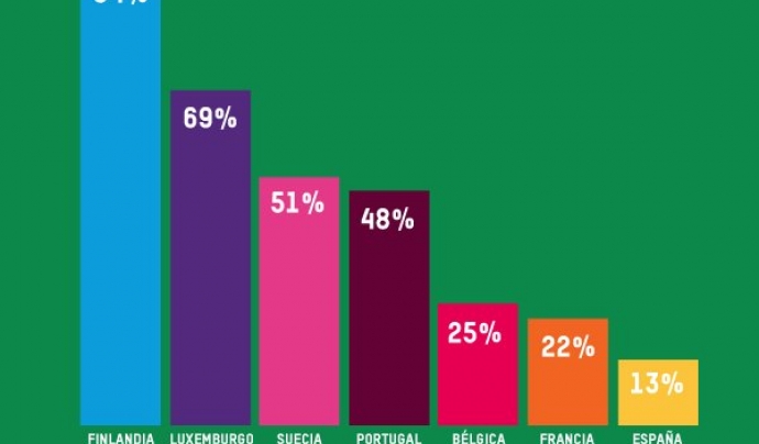 Gràfic que mostra el compliment de la quota d'acollida per part de diversos estats de la UE Font: Intermón Oxfam