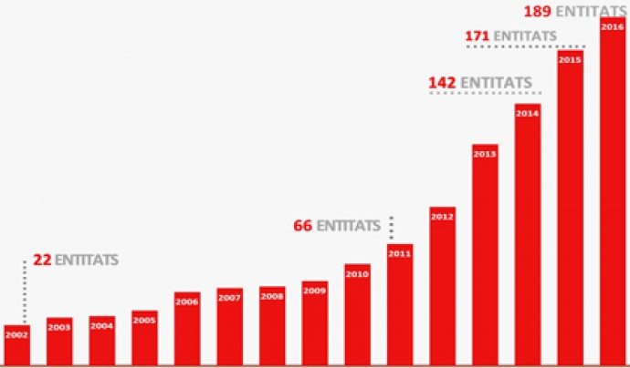 Des de la creació el 2002 del Cens, el nombre d'entitats adherides ha passat de 22 a 171. Font: Generalitat Font: 
