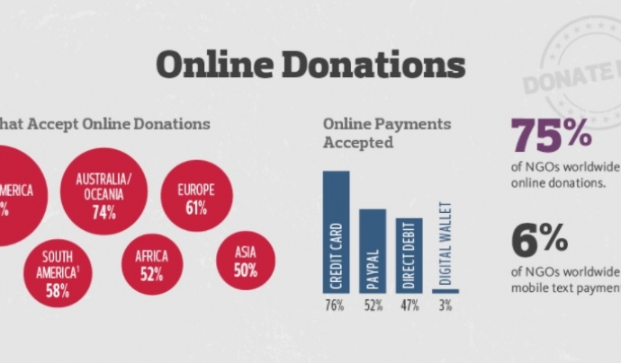 Conclusions de l'any 2016 sobre les donacions online. Font: Public Interest Registry