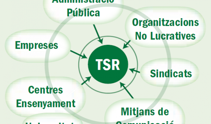 Esquema d'un TSR, del document "Territoris Socialment Responsables" Font: 