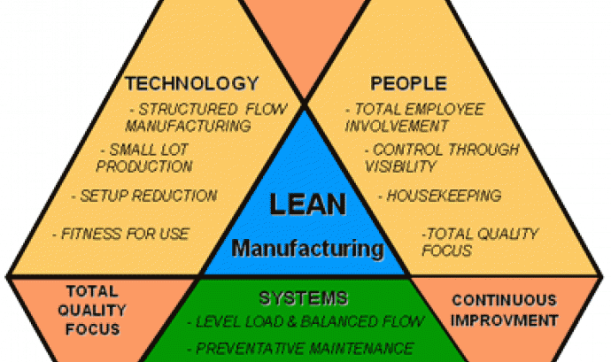 Esquema estratègia Lean Manufacturing