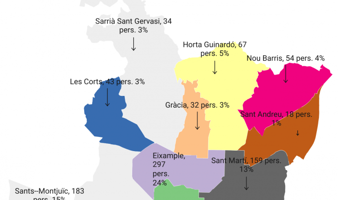 Els districtes de Barcelona on hi ha més persones que dormen al carrer són Ciutat Vella (28%), l'Eixample (24%) i Sants Montjuïc (15%). Font: Arrels Fundació