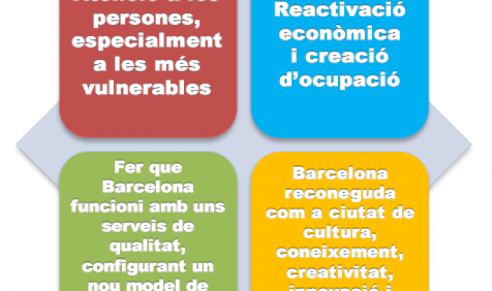 Gràfic de les prioritats estratègiques dels Pressupostos 2015 de Barcelona Font: 