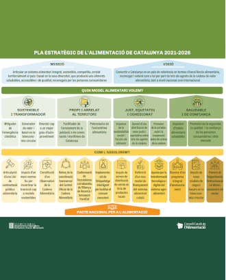 la estratègic de l'alimentació de Catalunya 2021-2026. Font: Departament d'Acció Climàtica, Alimentació i Agenda Rural
